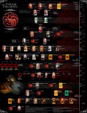House Targaryen Family tree(Supplement).jpg