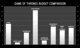 Бюджет Игры престолов